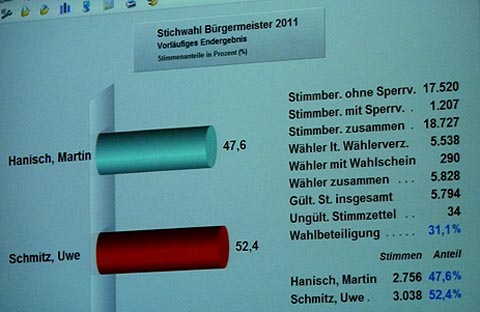 Anzeige des vorläufigen Endergebnisses der Stichwahl im Husumer Rathaus